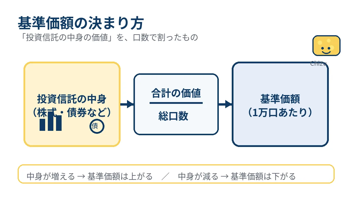 投資信託の中身（資産の合計価値）から基準価額（1万口あたりの値段）が決まる図